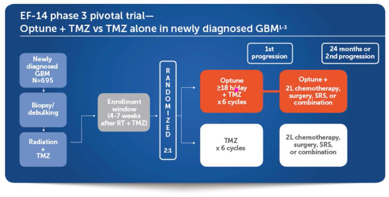 EF-14 phase 3 pivotal trial: Optune® + TMZ vs TMZ alone in newly diagnosed GBM