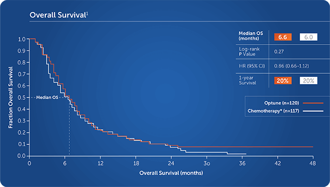 Overall Survival in EF-11, the pivotal phase 3 trial graph