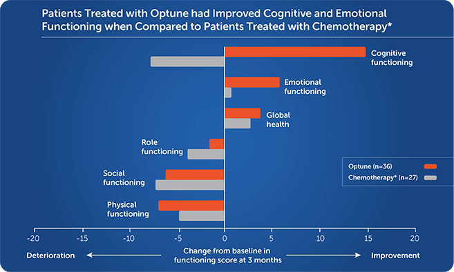 Quality of life: cognitive and emotional functioning