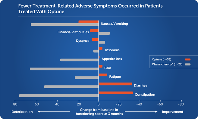 Quality of life: common cancer treatment-related adverse symptoms